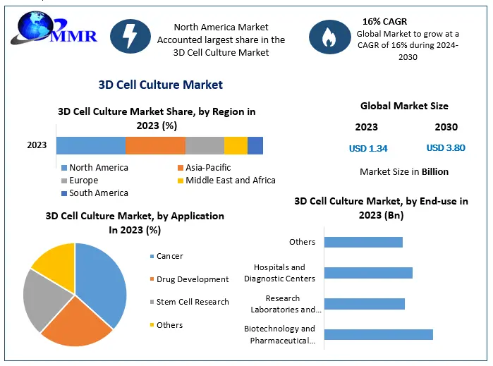 Global 3D Cell Culture Market Size to Reach USD 3.80 Billion by 2030, Growing at a CAGR of 16%