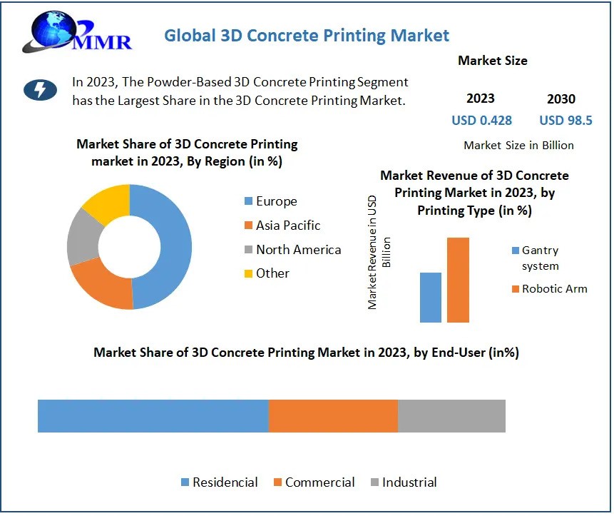 3D Concrete Printing Market Business Strategies, Emerging Technologies and Future Growth Study 