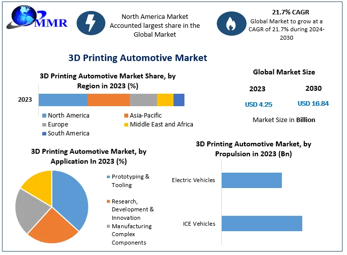 3D Printing Automotive Market to reach USD 16.84 Billion by 2030