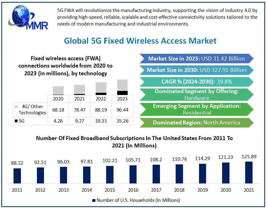 5G Fixed Wireless Access Market Projected to Surge from USD 31.42 Billion in 2023 to Nearly USD 327.91 Billion by 2030, Growing at a CAGR of 39.8 Percentage