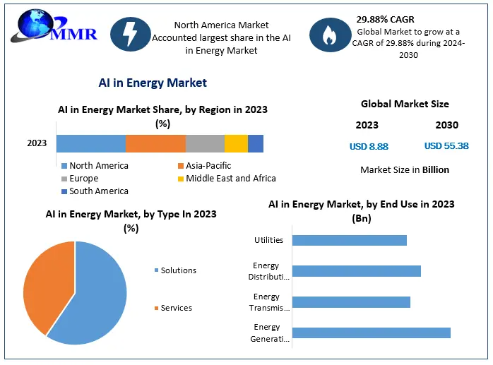 AI in Energy Market