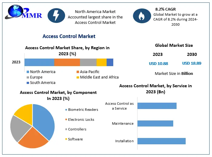 Access Control Market to Expand from USD 10.88 Billion in 2023 to USD 18.89 Billion by 2030, Growing at an 8.2 Percentage CAGR