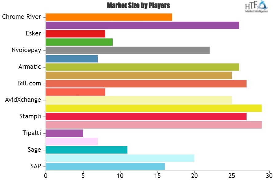 Accounts Payable Automation Software Market Dazzling Worldwide with Tipalti, FreshBooks, Stampli