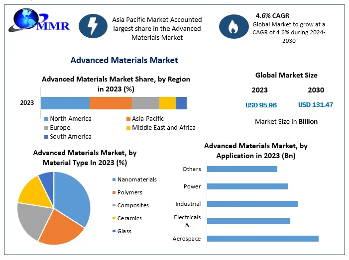 Advanced Materials Market is expected to reach US$ 131.47 Bn. in 2030, with a CAGR of 4.6% for the period 2024-2030