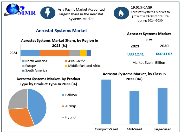 Aerostat Systems Market Set to Surge to USD 41.97 Billion by 2030, with a Robust CAGR of 19.01 Percentage