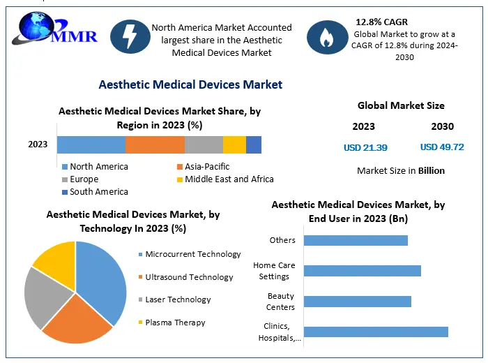 Aesthetic Medical Devices Market to Reach USD 49.72 Billion by 2030, Growing at a 12.8 Percentage CAGR