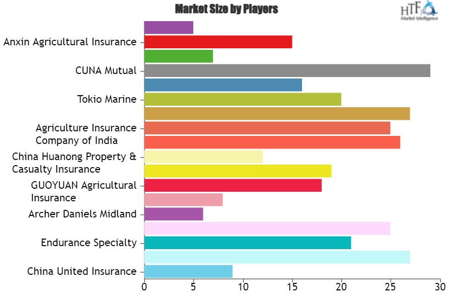 Agricultural Insurance Market to Get an Explosive Growth | Prudential, Tokio Marine, American Financial Group