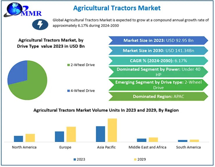 Agricultural Tractors Market Future Growth, Competitive Analysis and Forecast 2030