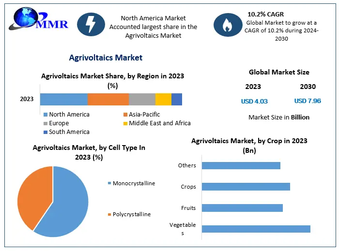 Agrivoltaics Market