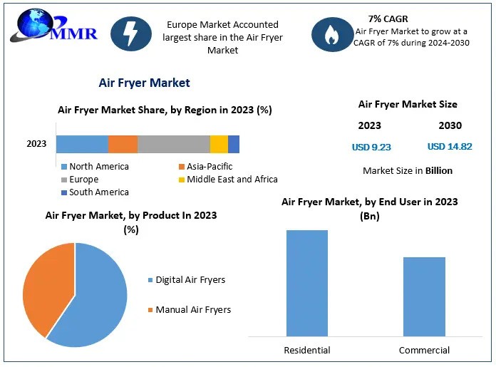 Air Fryer Market Growth factors, Segmentation, Joint Ventures, and market Outlook