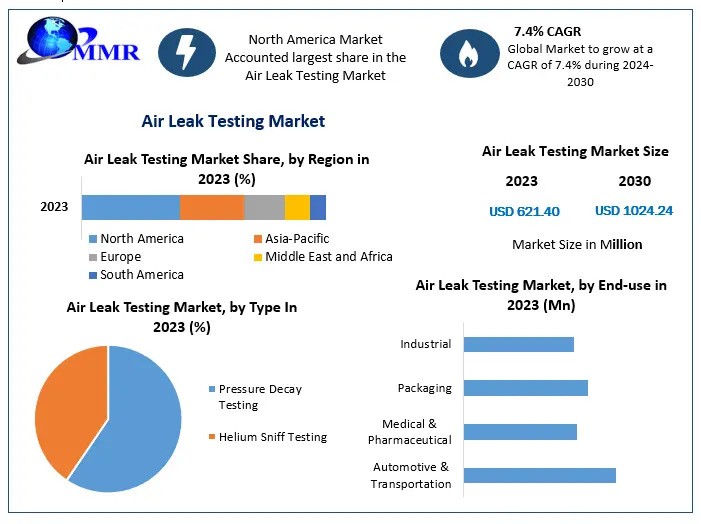 Air Leak Testing Market