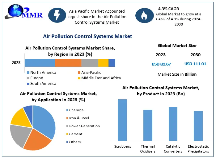 Air Pollution Control Systems Market Forecast: Expected to Reach US$ 111.01 Billion by 2030 with a CAGR of 4.3%