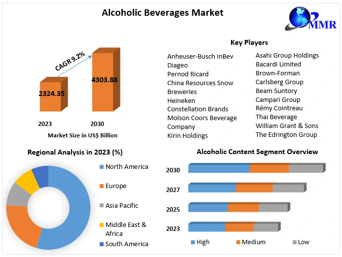 Alcoholic Beverages Market to Reach USD 4303.88 Billion by 2030, Growing at a 9.2 Percentage CAGR