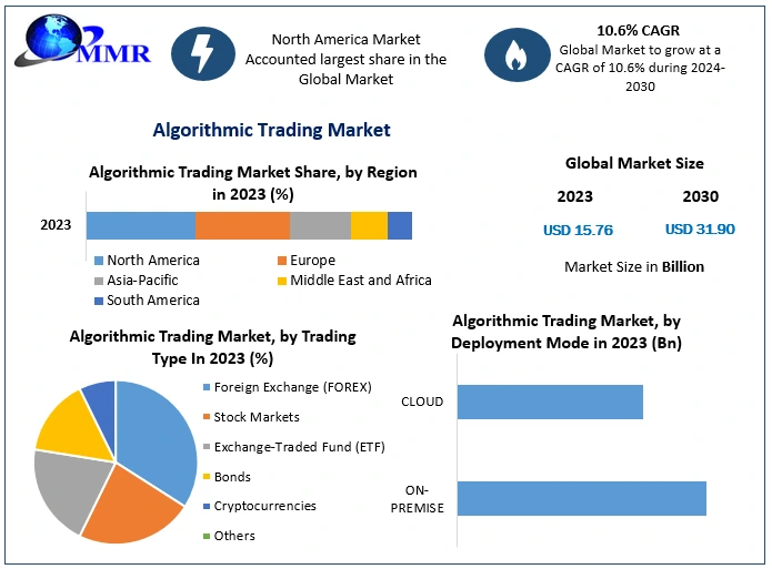 Algorithmic Trading Market Poised for Rapid Growth: From USD 15.76 Bn in 2023 to Nearly USD 31.90 Bn by 2030