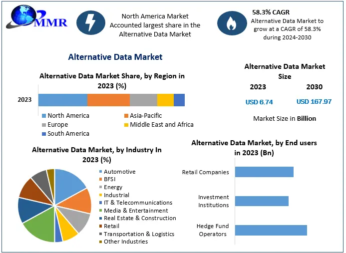 Alternative Data Market Set to Soar: From USD 6.74 Billion in 2023 to Nearly USD168 Billion by 2030 with 58.3% Growth Rate