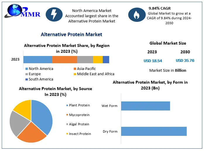 Alternative Protein Market