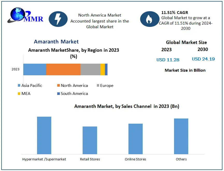 Amaranth Market is forecasted to expand with a CAGR of 11.51 percentage until the year 2030