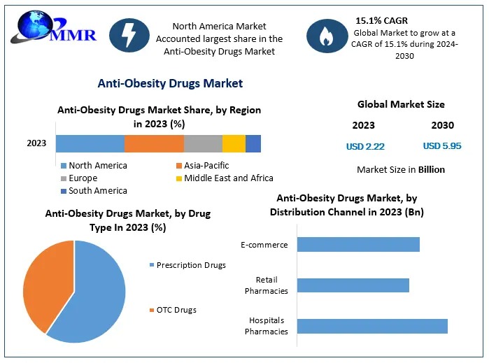 Anti-Obesity Drugs Market