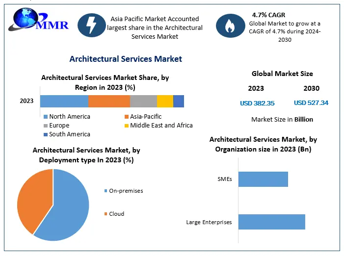 Architectural Services Market is expected to grow at 4.7 % through 2024 to 2030