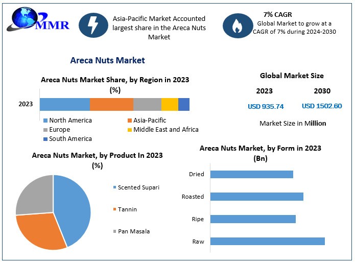 Areca Nuts Market Analysis (2024-2030): Valuation to Hit USD 1502.60 Mn