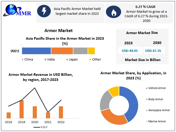 Armor Market Surge: From USD 44.01 Billion in 2023 to Nearly USD 67.35 Billion by 2030 with a Robust 6.27% CAGR