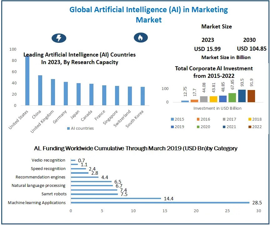 Artificial Intelligence (AI) in Marketing Market Top Manufacturers, Growth Rate, Estimate and Forecast 2030