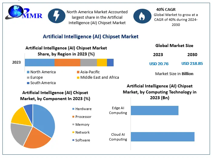 Artificial Intelligence (AI) Chipset Market Set to Reach USD 218.85 Billion by 2030, Expanding at a 40 Percentage CAGR