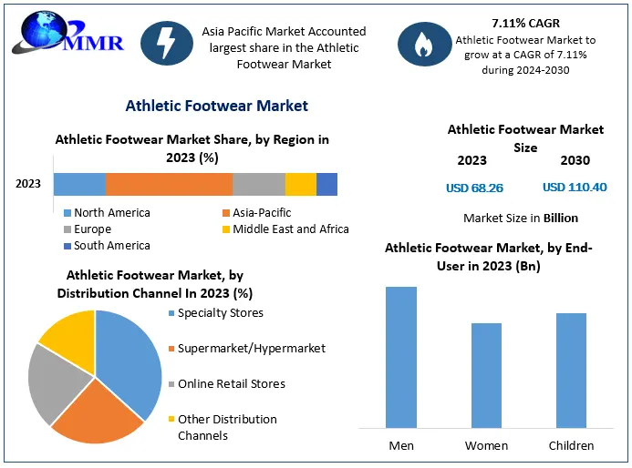 Athletic Footwear Market Expected to Grow at 7.11% CAGR, Reaching USD 110.40 Bn by 2030