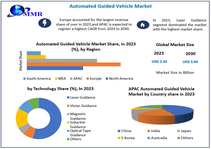 Automated Guided Vehicle Market is expected to grow at a CAGR of 7.15% from 2024 to 2030