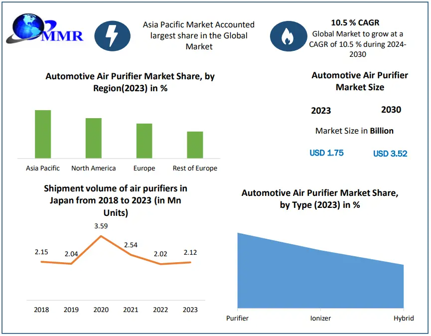 Automotive Air Purifier Market