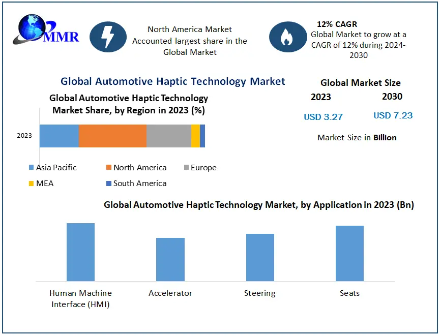 Automotive Haptic Technology Market