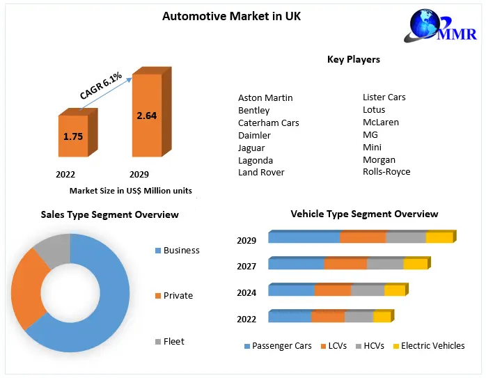 Automotive Market in UK Expected to Grow at 6.1% CAGR, Reaching 2.64 Million Units in 2029