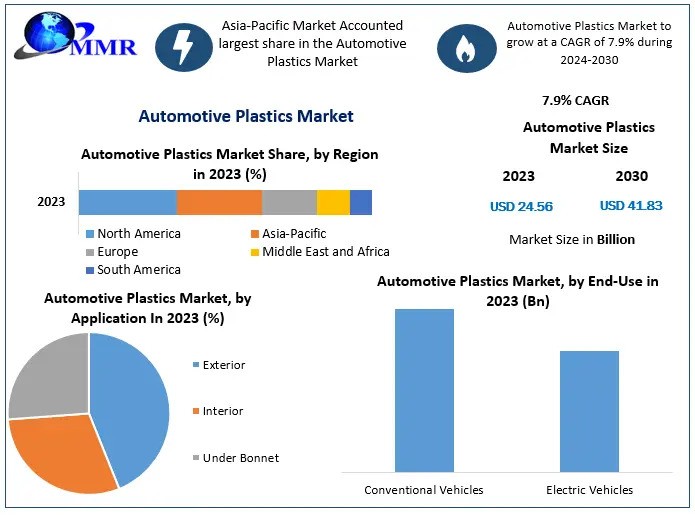 Automotive Plastics Market Growth Scenario, Trends, Competitive Analysis and Forecasts to 2030