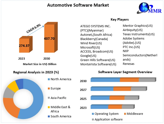 Automotive Software Market to Expand from USD 274.37 Billion in 2023 to USD 437.70 Billion by 2030, Growing at a 6.9 Percentage CAGR