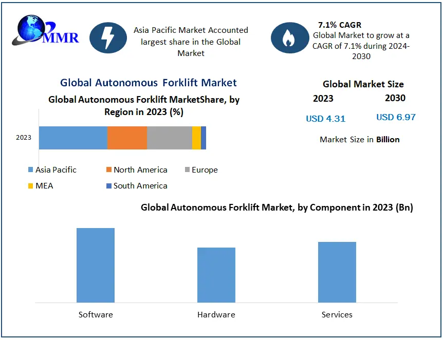 Autonomous Forklift Market Projected to Reach USD 6.97 Billion by 2030 as Warehousing Technology Leads Post-COVID Growth