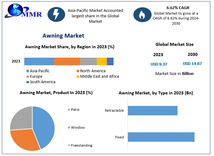 Awning Market Poised for Growth: From USD 9.37 Billion in 2023 to USD 14.67 Billion by 2030 with a 6.62% CAGR