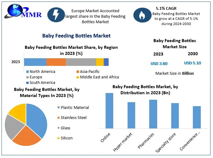 Baby Feeding Bottles Market Emerging Opportunities, Competitive Landscape and Forecast to 2030