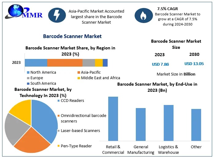 Barcode Scanner Market is expected to grow at 7.5% through 2024 to 2030, reaching nearly USD 13.05 Billion