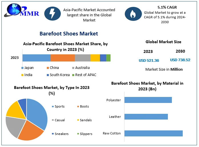 Barefoot Shoes Market is expected to reach USD 738.52 Mn by 2030