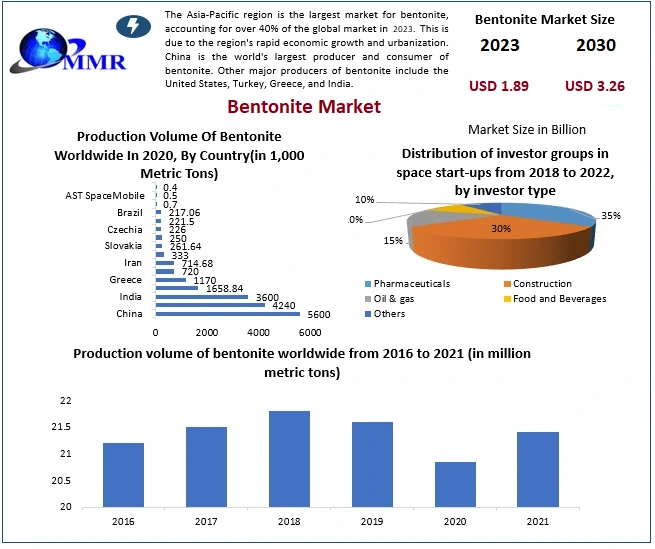 Bentonite Market