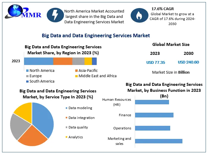 Big Data and Data Engineering Services Market