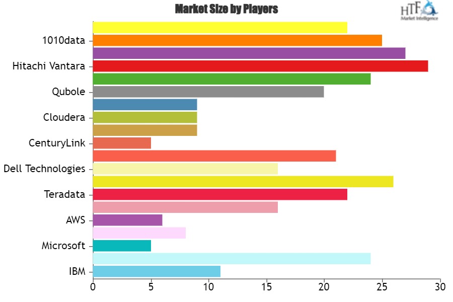 Big Data as a Service (BDaaS) Market to Get a New Boost | CenturyLink, Splunk, Cloudera, Salesforce