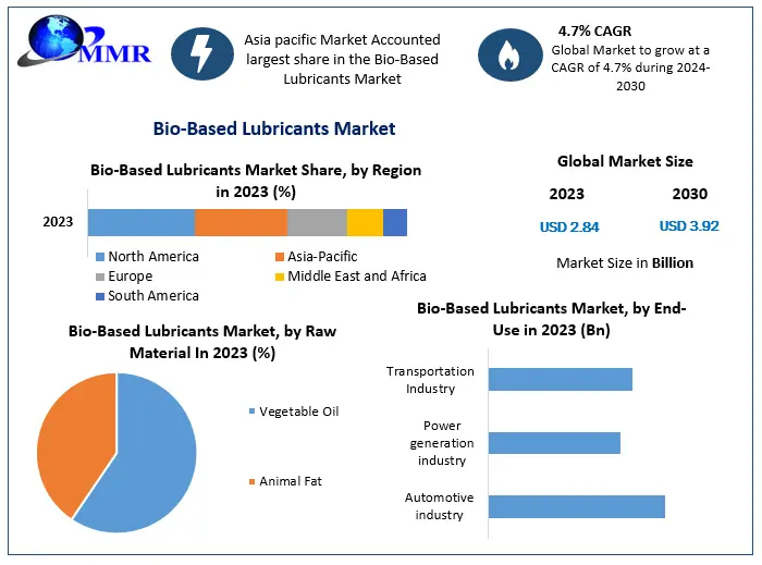 Bio-Based Lubricants Market Expected to Reach USD 3.92 Bn by 2030, Growing at a 4.7% CAGR