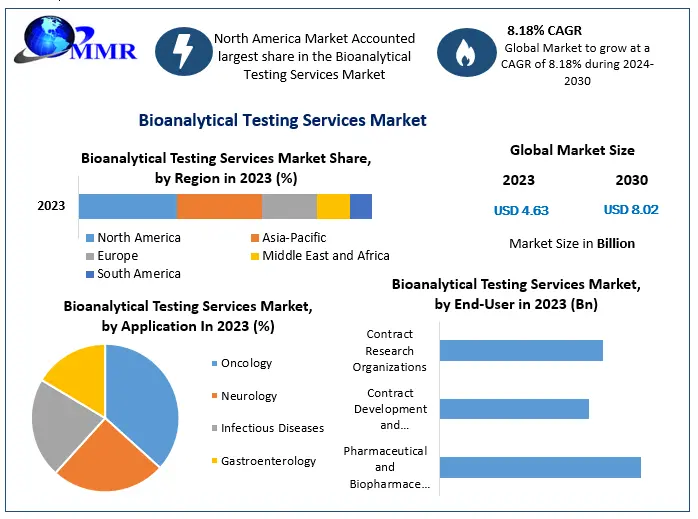 Bioanalytical Testing Services Market Insights Trends, Growth, and Forecast Through 2030