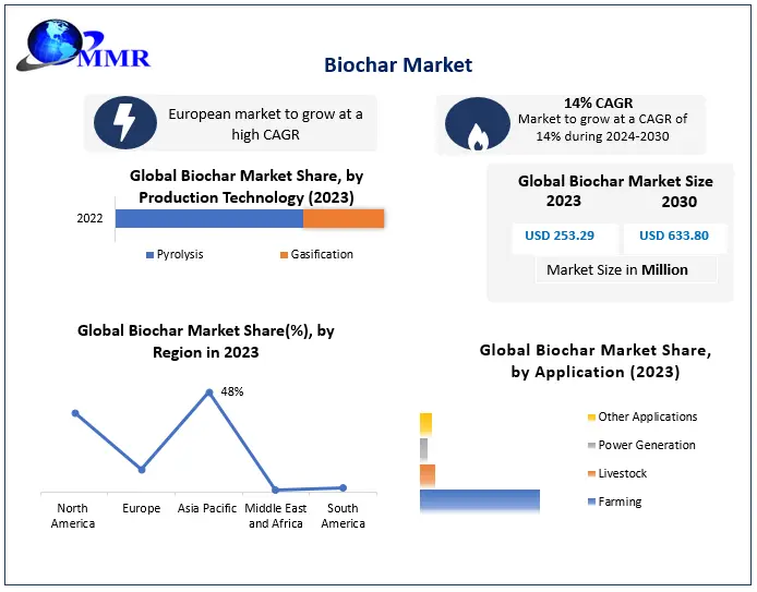 Biochar Market Valued at USD 253.29 Million in 2023, Expected to Reach USD 633.80 Million by 2030 with 14 Percentage CAGR Growth