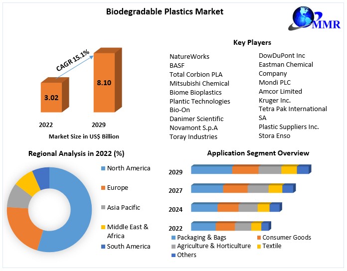 Biodegradable Plastics Market Size, Industry Trends, Revenue, Future Scope and Outlook