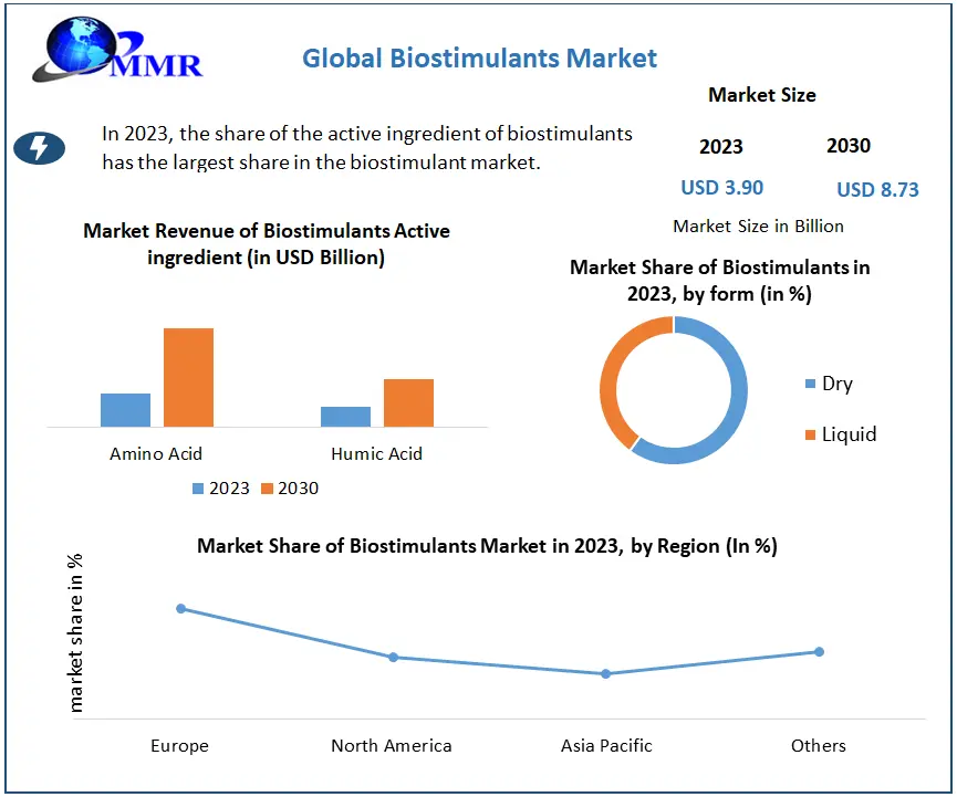 ﻿Biostimulants Market Growing at a CAGR of 12.2 percentage from 2024 to 2030