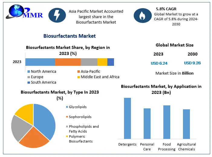 Biosurfactants Market Valued at USD 6.24 Billion in 2023, Projected to Reach USD 9.26 Billion by 2030 with a CAGR of 5.8 Percentage