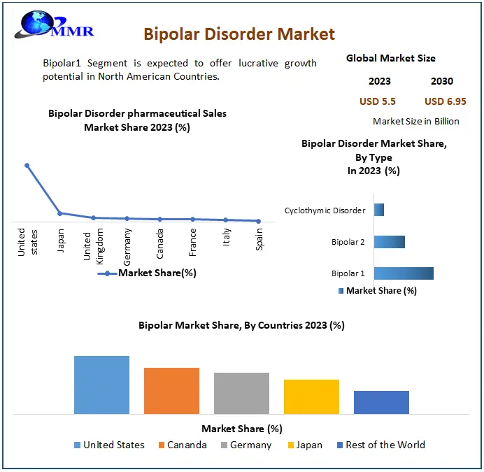 Bipolar Disorder Market Size to Reach USD 6.95 Billion by 2030, Driven by a 3.4% CAGR Growth