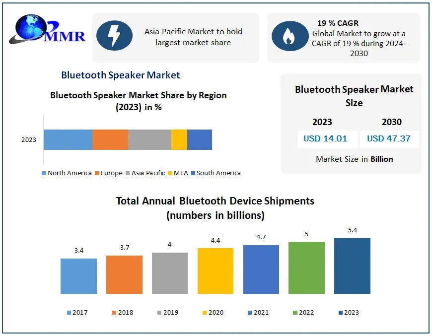 Bluetooth Speaker Market Growth, Sales, Future Trends, Size Value and Analysis